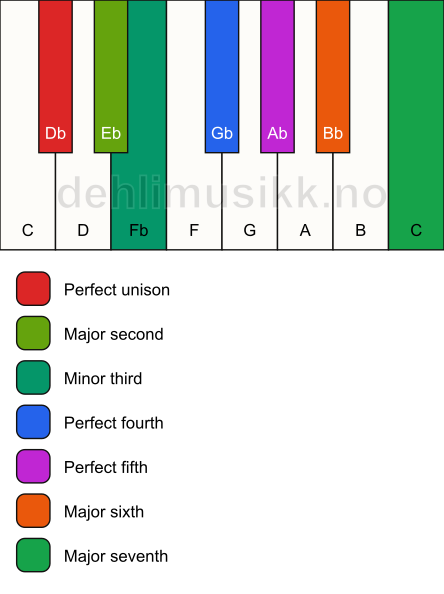 Piano keyboard showing the notes for the Db melodic minor scale
