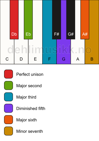 Piano keyboard showing the notes for the Db phrometheus scale