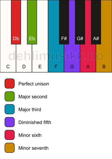 Piano keyboard showing the notes for the Db whole tone scale