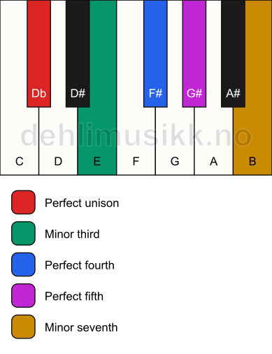 Piano keyboard showing the notes for the Db yo scale