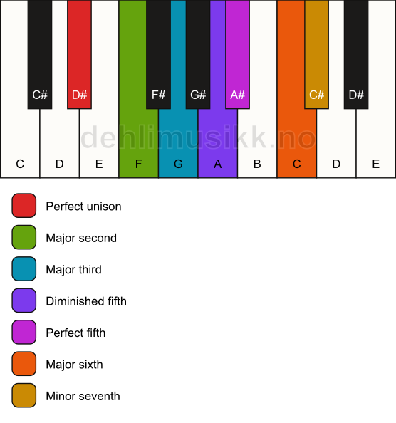 Piano keyboard showing the notes for the D# acoustic scale
