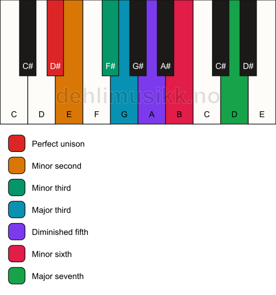 Piano keyboard showing the notes for the D# altered scale
