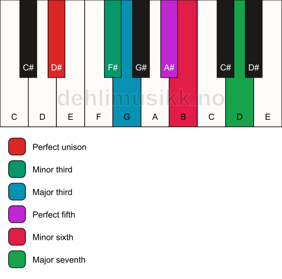 Piano keyboard showing the notes for the D# augmented scale