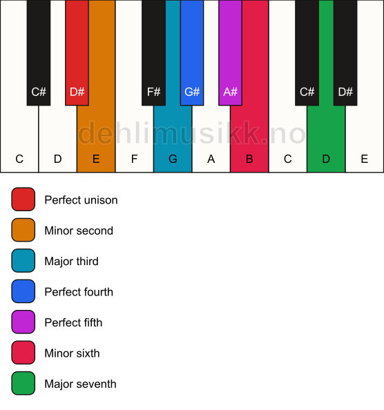 Piano keyboard showing the notes for the D# double harmonic scale