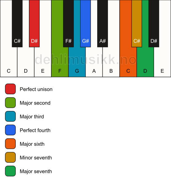 Piano keyboard showing the notes for the D# bebop dominant scale