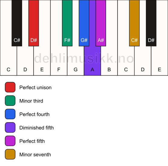 Piano keyboard showing the notes for the D# blues scale