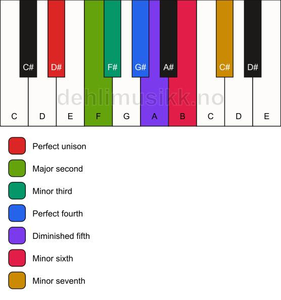 Piano keyboard showing the notes for the D# half diminished scale