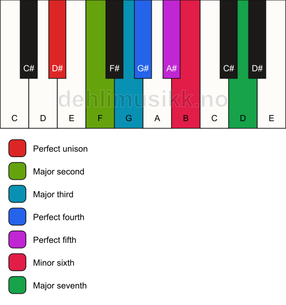 Piano keyboard showing the notes for the D# harmonic major scale