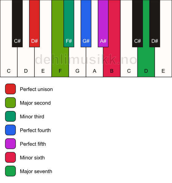 Piano keyboard showing the notes for the D# harmonic minor scale