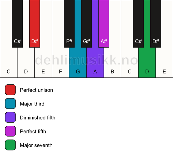 Piano keyboard showing the notes for the D# hirajoshi scale