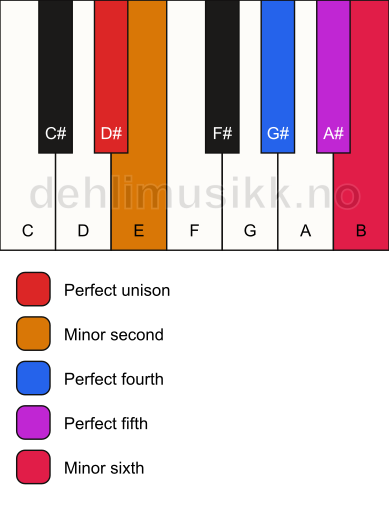 Piano keyboard showing the notes for the D# in scale