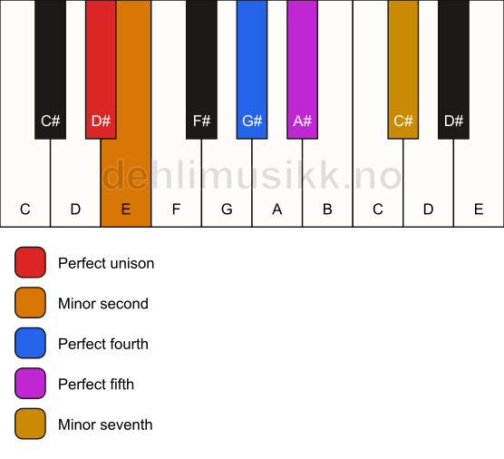 Piano keyboard showing the notes for the D# insen scale