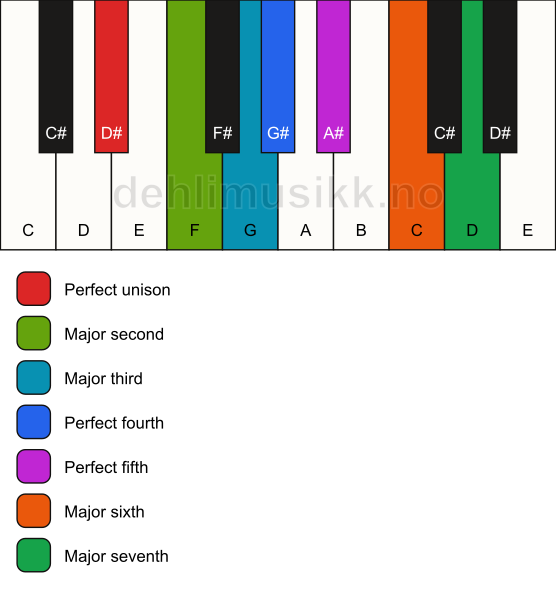 Piano keyboard showing the notes for the D# ionian mode