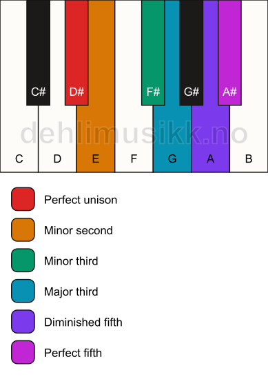 Piano keyboard showing the notes for the D# istrian scale