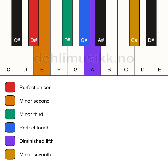 Piano keyboard showing the notes for the D# iwato scale