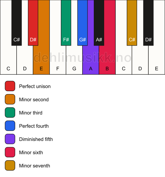Piano keyboard showing the notes for the D# locrian mode