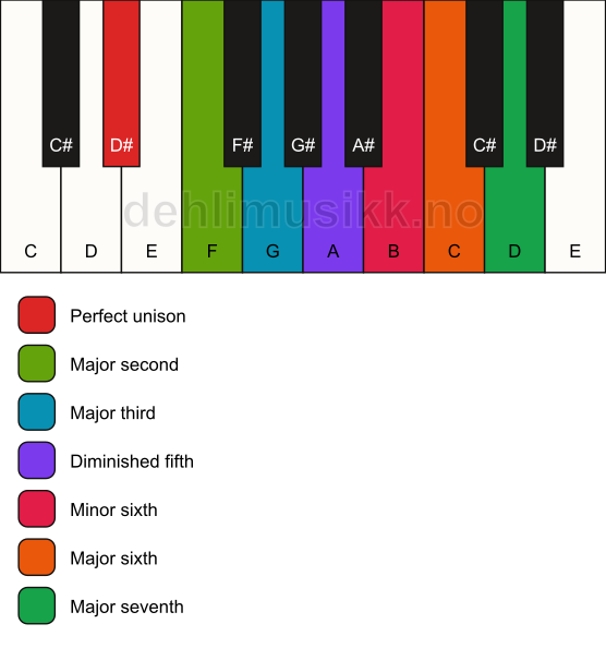 Piano keyboard showing the notes for the D# lydian augmented scale