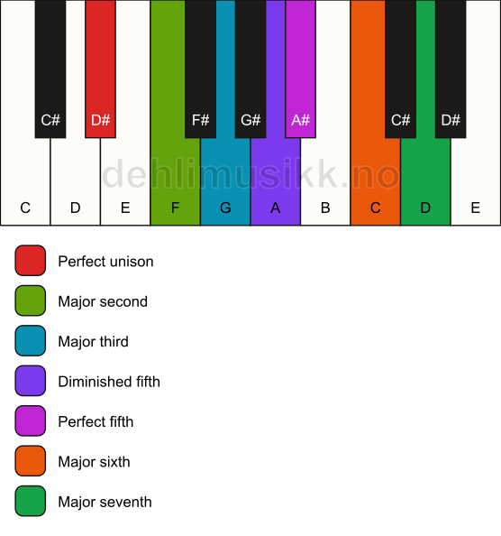Piano keyboard showing the notes for the D# lydian mode