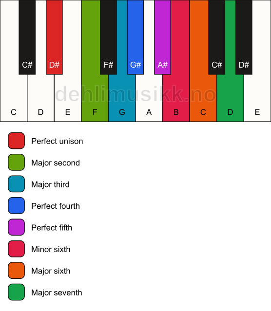 Piano keyboard showing the notes for the D# major bebop scale