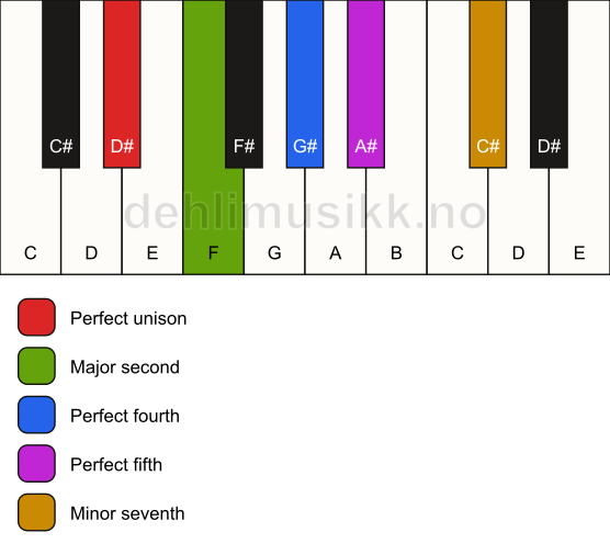 Piano keyboard showing the notes for the D# neutral pentatonic