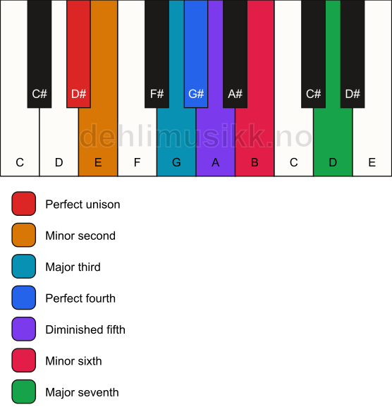 Piano keyboard showing the notes for the D# persian scale