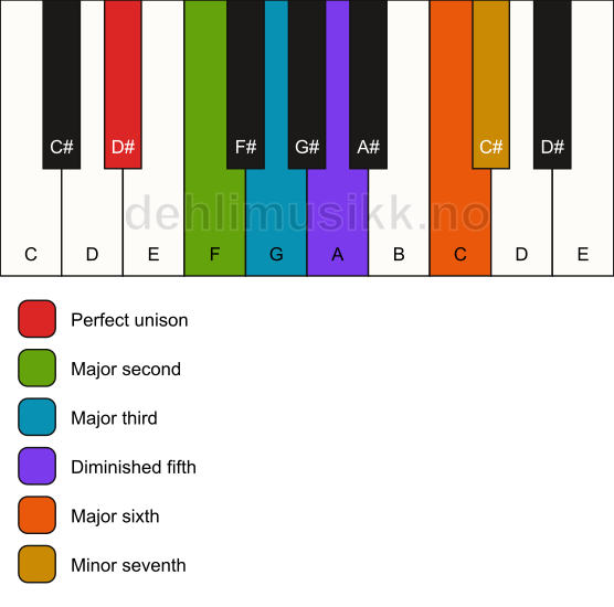 Piano keyboard showing the notes for the D# phrometheus scale