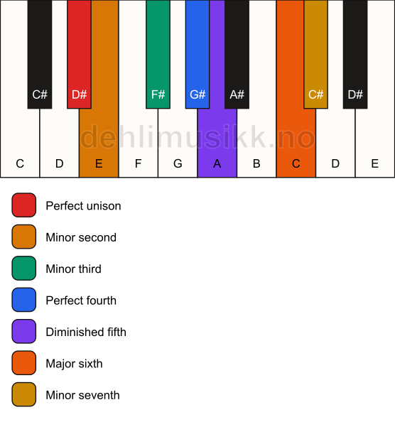 Piano keyboard showing the notes for the D# phrygian 13 scale