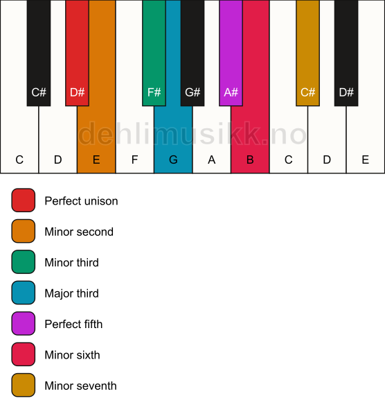 Piano keyboard showing the notes for the D# phrygian b4 scale