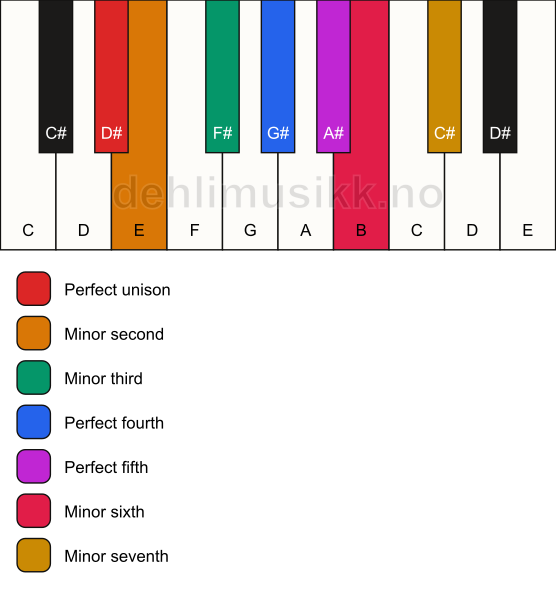 Piano keyboard showing the notes for the D# phrygian mode