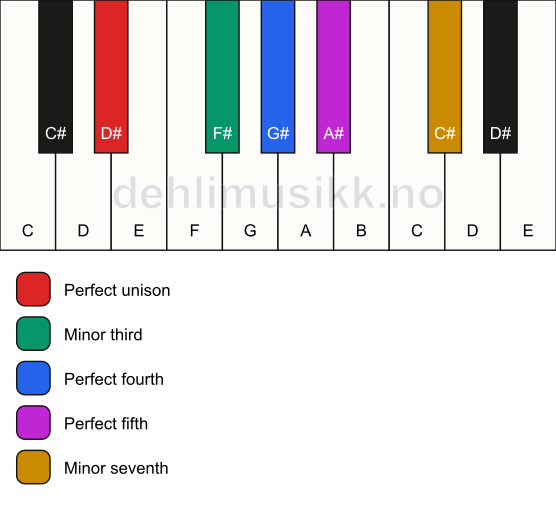 Piano keyboard showing the notes for the D# yo scale