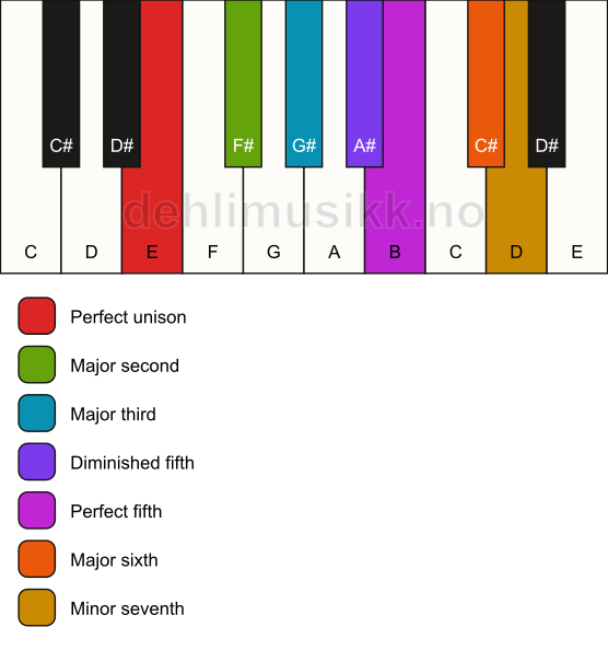 Piano keyboard showing the notes for the E acoustic scale