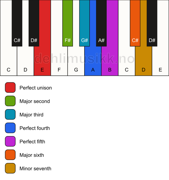Piano keyboard showing the notes for the E adonai malakh mode