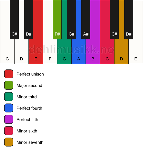 Piano keyboard showing the notes for the E aeolian mode