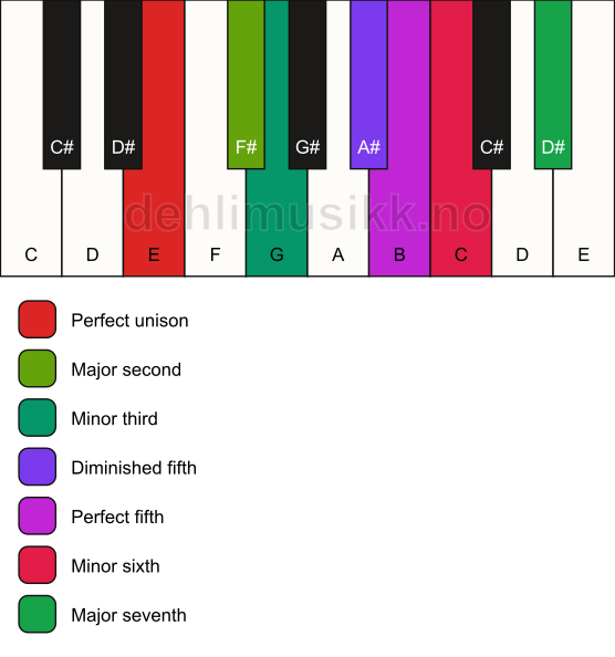 Piano keyboard showing the notes for the E algerian scale