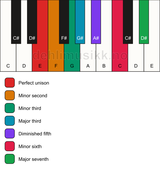 Piano keyboard showing the notes for the E altered scale