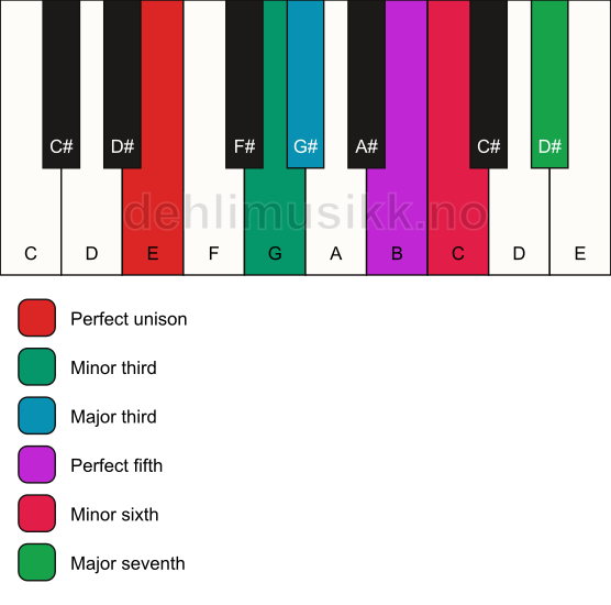 Piano keyboard showing the notes for the E augmented scale
