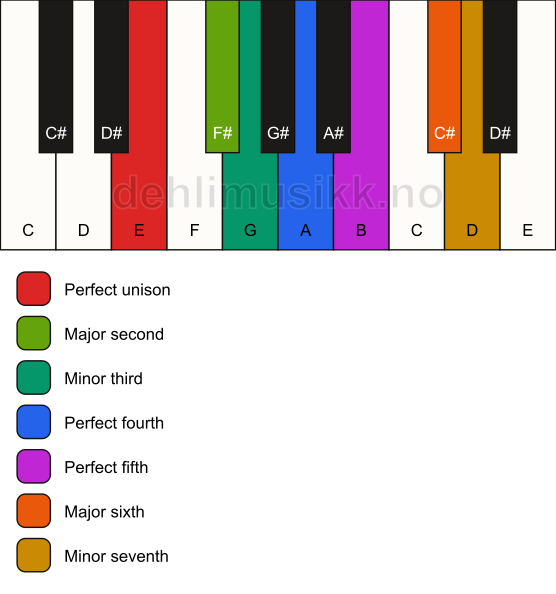 Piano keyboard showing the notes for the E dorian scale