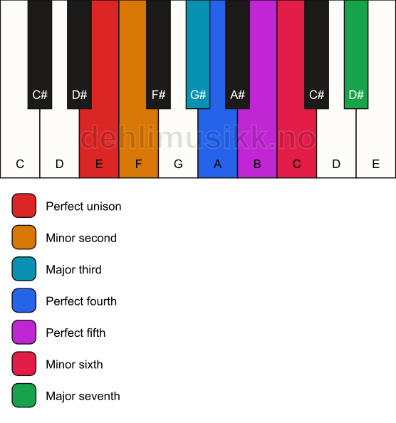 Piano keyboard showing the notes for the E double harmonic scale