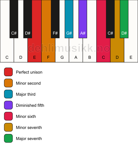 Piano keyboard showing the notes for the E enigmatic scale