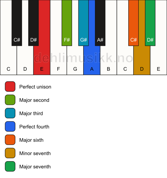 Piano keyboard showing the notes for the E bebop dominant scale