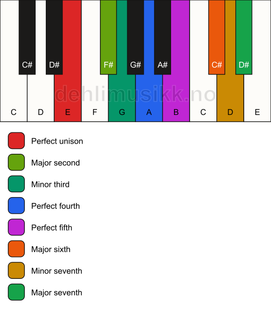 Piano keyboard showing the notes for the E bebop dorian