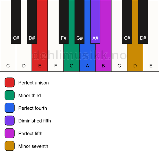 Piano keyboard showing the notes for the E blues scale