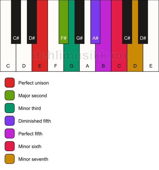Piano keyboard showing the notes for the E gypsy scale