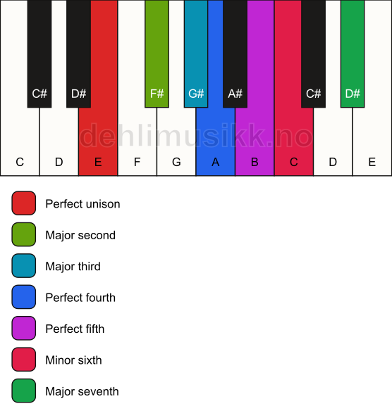 Piano keyboard showing the notes for the E harmonic major scale