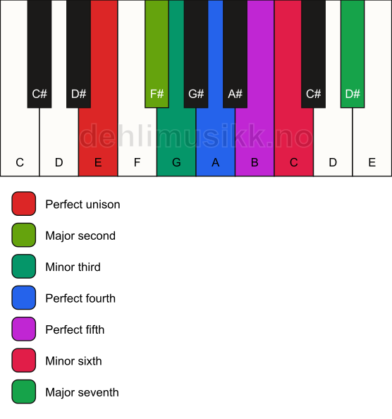 Piano keyboard showing the notes for the E harmonic minor scale