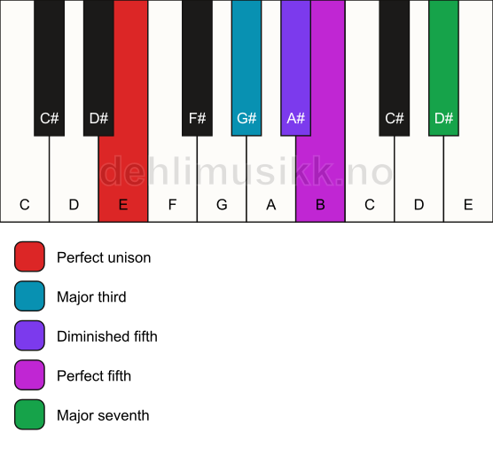 Piano keyboard showing the notes for the E hirajoshi scale