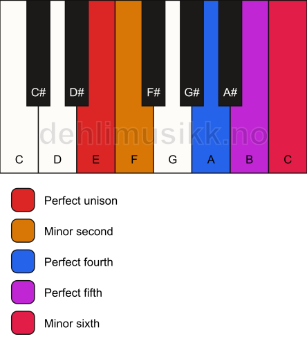 Piano keyboard showing the notes for the E in scale