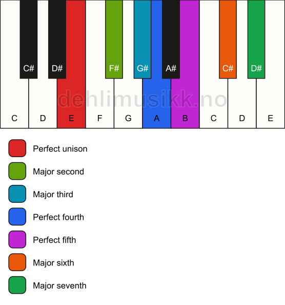 Piano keyboard showing the notes for the E ionian mode