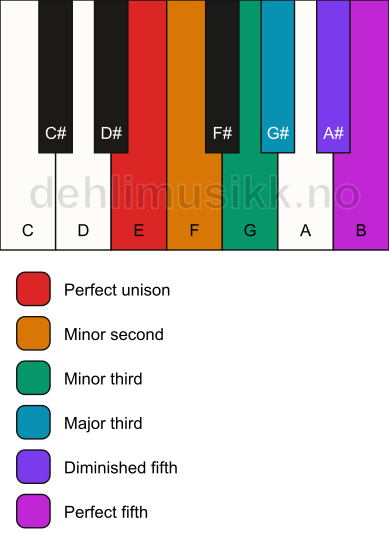 Piano keyboard showing the notes for the E istrian scale