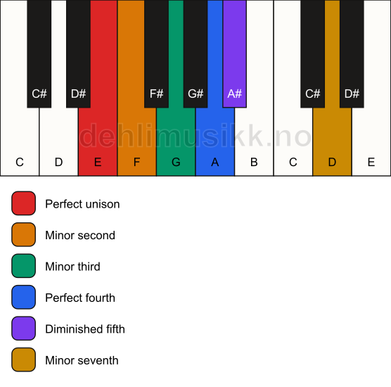 Piano keyboard showing the notes for the E iwato scale